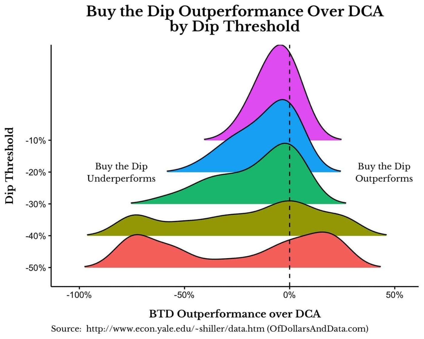 Chart displaying the performance history of "buying the dip"
