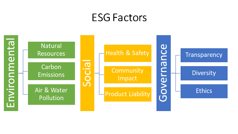 ESG Metrics Factors