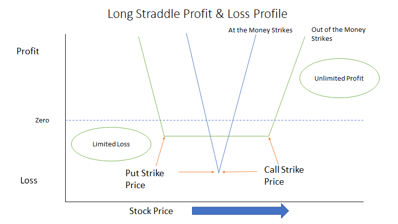 Long Straddle option trading strategy
