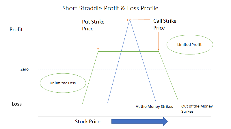 Short Straddle options trading strategy