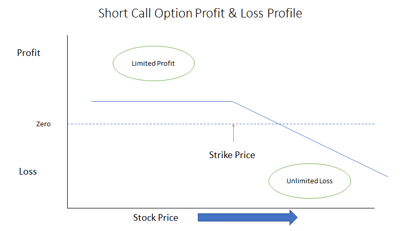 Short call option best options trading strategy
