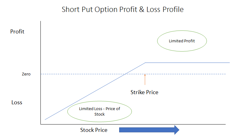 Short put best trading option strategy PL