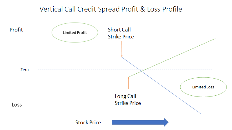 Vertical Call Credit Option strategy
