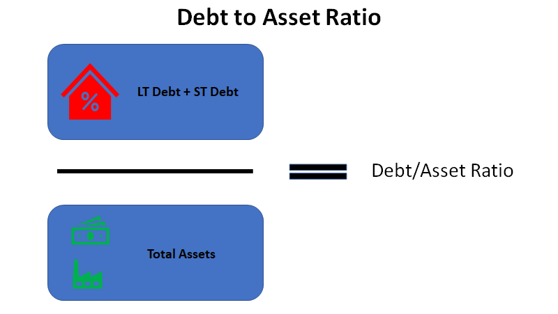Debt to Asset Ratio Calculation