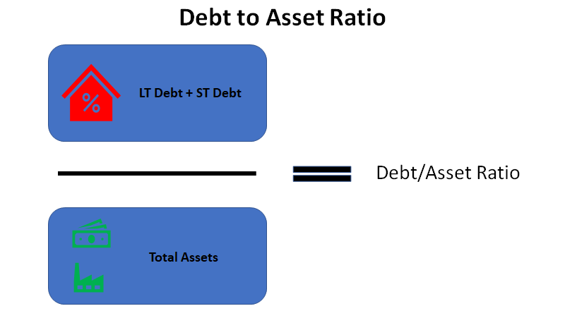 Debt To Asset Ratio All You Need To Know