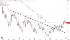 ULBI Stock Forecast: Analysis & Discussion for Investors in 2022/2023