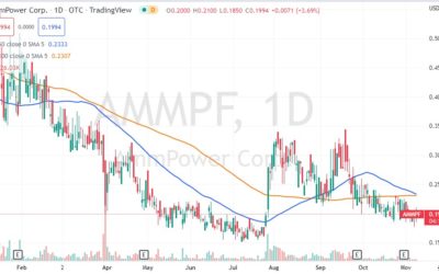 AMMPF Stock: What You Need to Know for Q4 2022