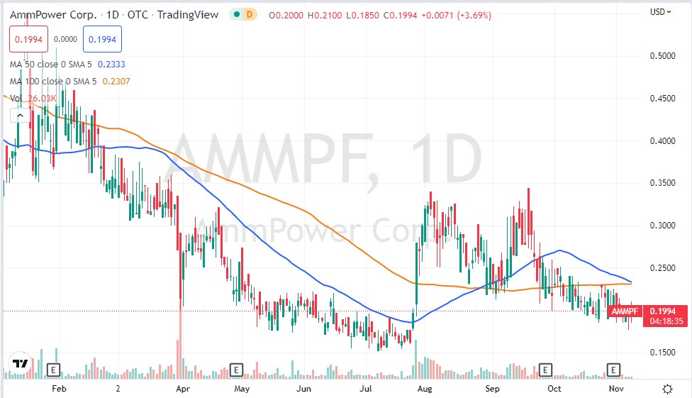 AMMPF Stock YTD Chart