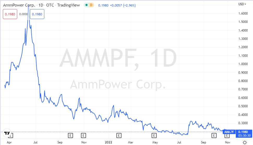AMMPF stock performance chart
