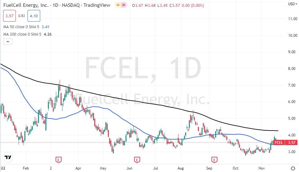 FCEL Stock