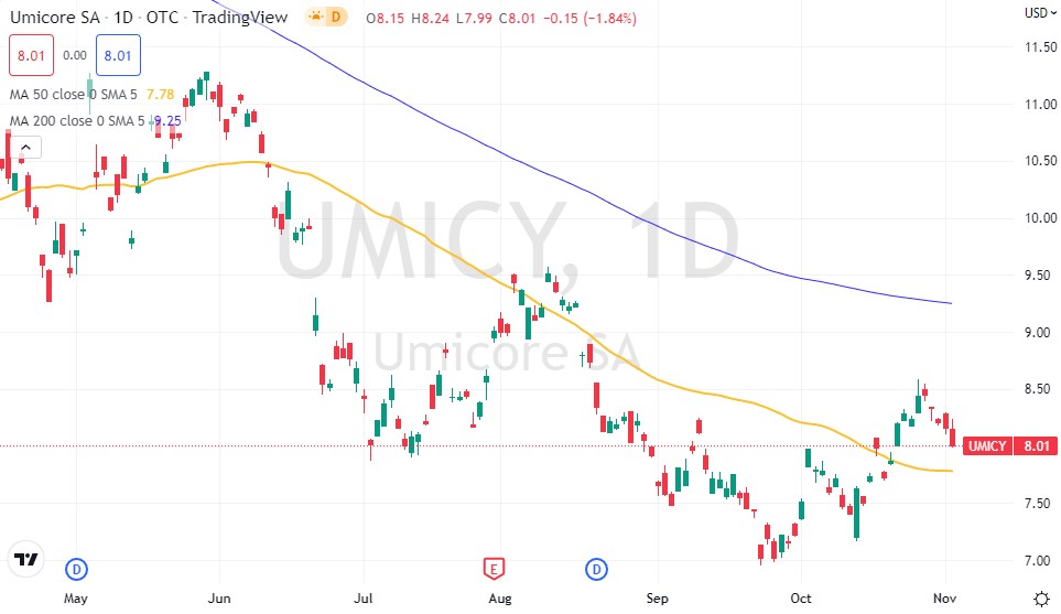 UMICY Stock daily chart
