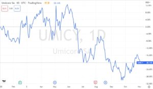 UMICY Stock: Is This a Buy in 2022? (+ Price, Analysis, News)