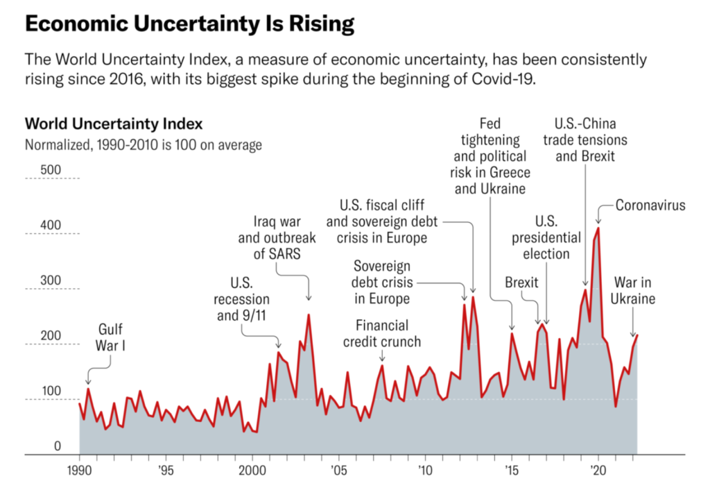 A chart depicting the World Uncertainty Index from 1990 to the present day.