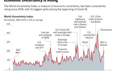 Global Economic Uncertainty Is Surging, Says Harvard Business Review – And May Not Stop Soon