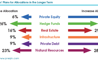 Infrastructure, Private Equity and Debt Becoming Institutional Investor Favorites